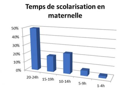 Temps de scolarisation en maternelle