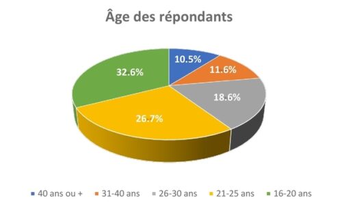 Diagramme circulaire concernant l'âge des répondants