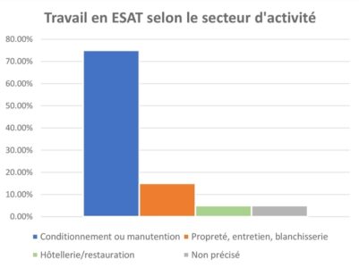 Histogramme montrant le pourcentage de travailleurs en ESAT selon le secteur d'activité